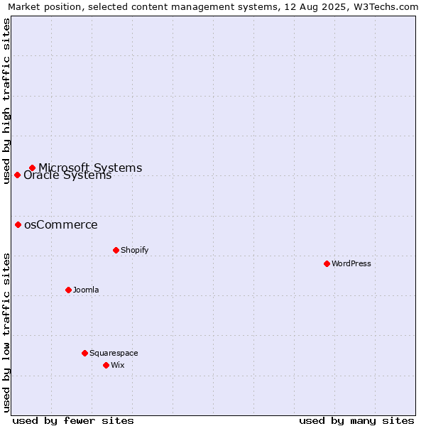 Market position of Microsoft Systems vs. osCommerce vs. Oracle Systems