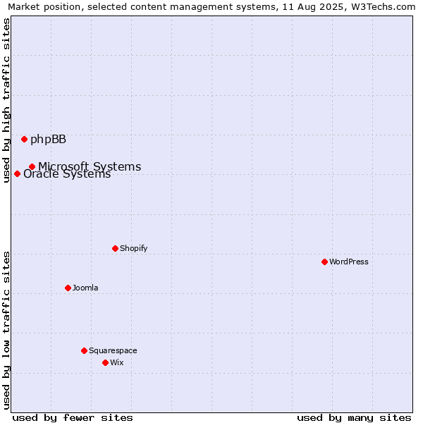 Market position of Microsoft Systems vs. phpBB vs. Oracle Systems