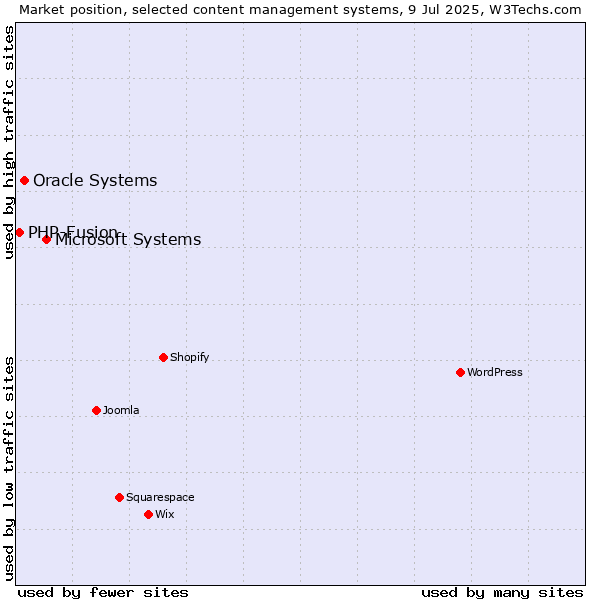 Market position of Microsoft Systems vs. Oracle Systems vs. PHP-Fusion