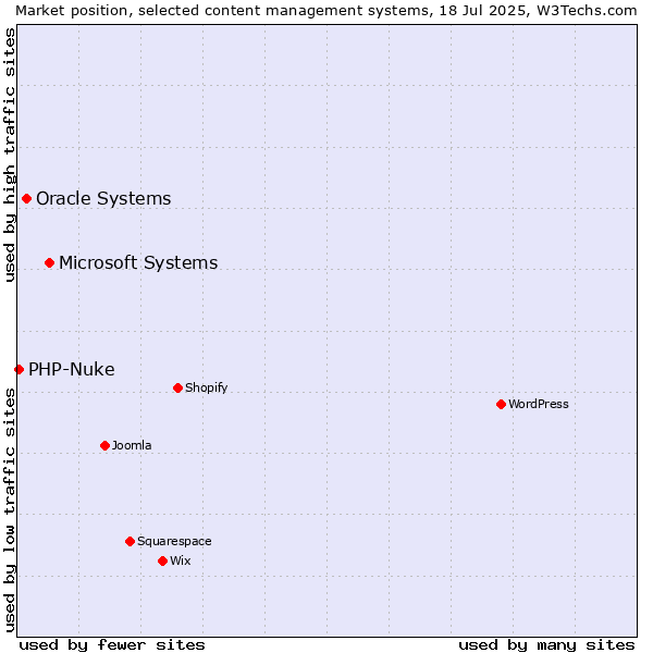 Market position of Microsoft Systems vs. Oracle Systems vs. PHP-Nuke