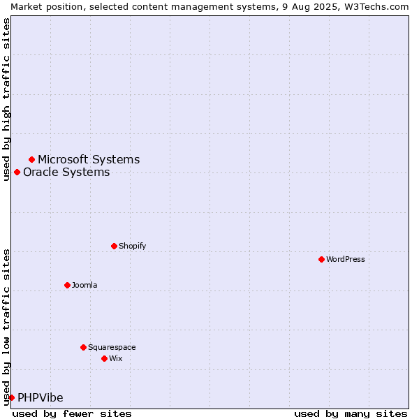 Market position of Microsoft Systems vs. Oracle Systems vs. PHPVibe