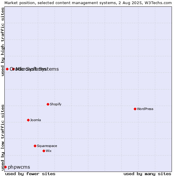 Market position of Microsoft Systems vs. Oracle Systems vs. phpwcms