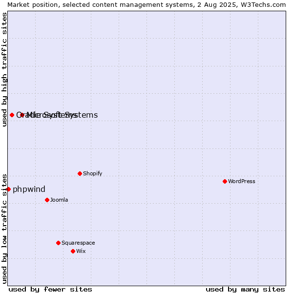 Market position of Microsoft Systems vs. Oracle Systems vs. phpwind