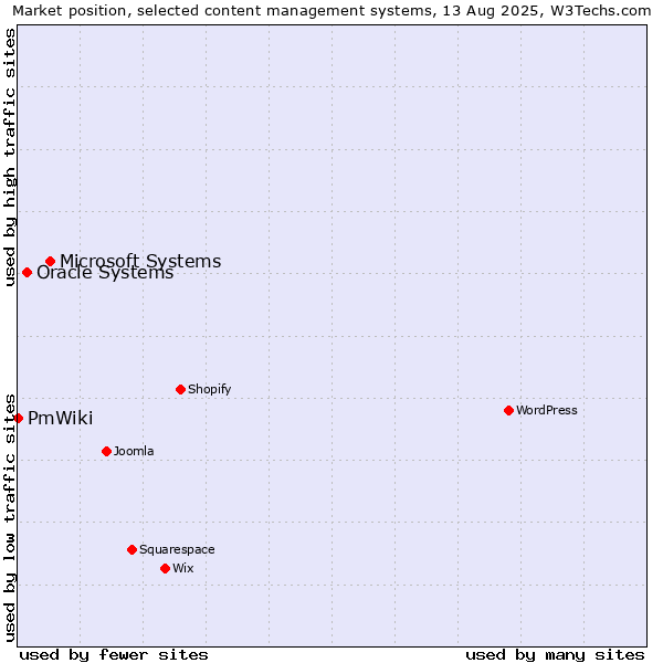 Market position of Microsoft Systems vs. Oracle Systems vs. PmWiki