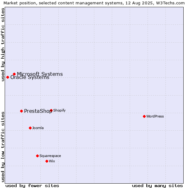 Market position of PrestaShop vs. Microsoft Systems vs. Oracle Systems