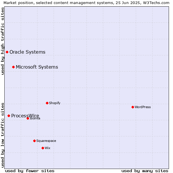 Market position of Microsoft Systems vs. ProcessWire vs. Oracle Systems