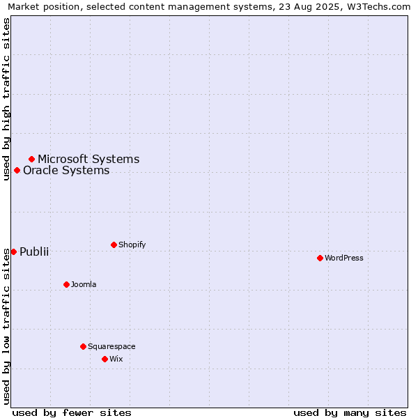 Market position of Microsoft Systems vs. Oracle Systems vs. Publii