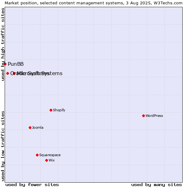 Market position of Microsoft Systems vs. Oracle Systems vs. PunBB