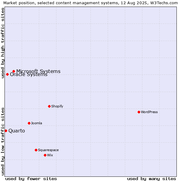 Market position of Microsoft Systems vs. Oracle Systems vs. Quarto