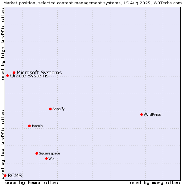Market position of Microsoft Systems vs. Oracle Systems vs. RCMS