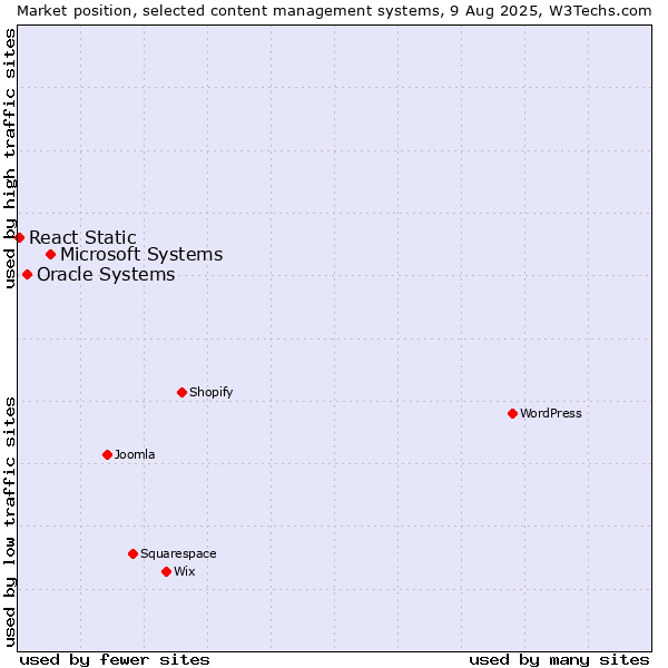 Market position of Microsoft Systems vs. Oracle Systems vs. React Static