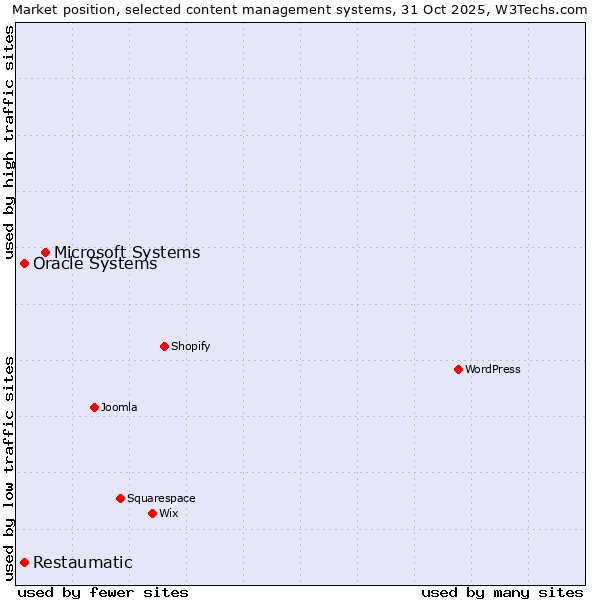 Market position of Microsoft Systems vs. Oracle Systems vs. Restaumatic