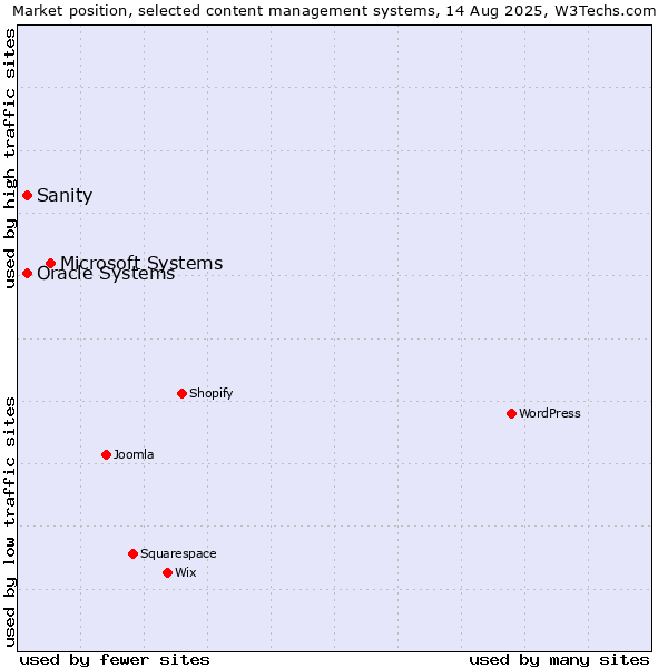 Market position of Microsoft Systems vs. Oracle Systems vs. Sanity