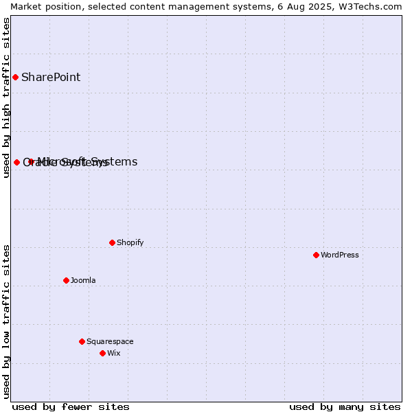 Market position of Microsoft Systems vs. Oracle Systems vs. SharePoint