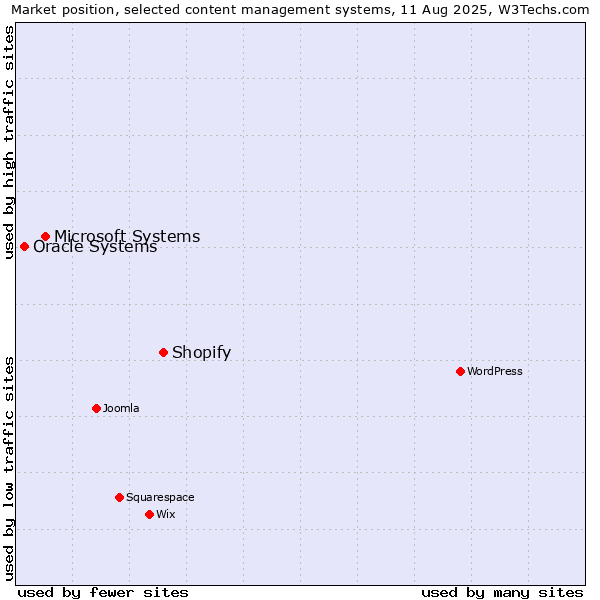 Market position of Shopify vs. Microsoft Systems vs. Oracle Systems