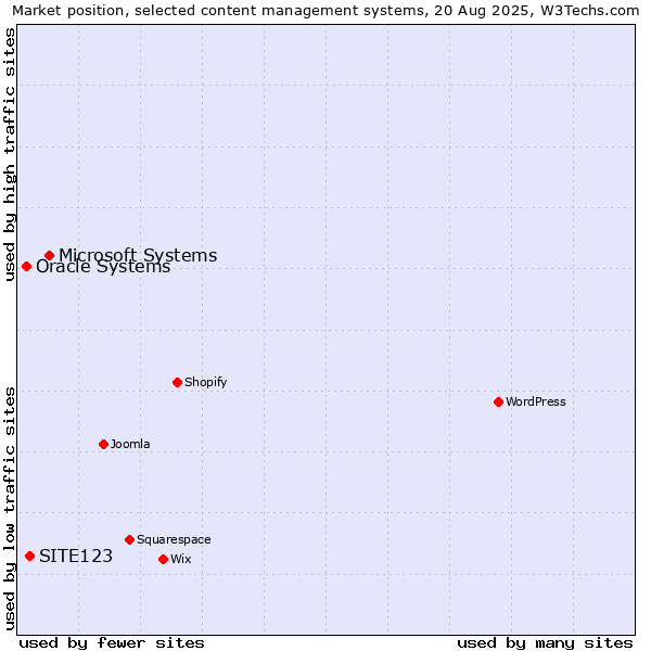 Market position of Microsoft Systems vs. SITE123 vs. Oracle Systems