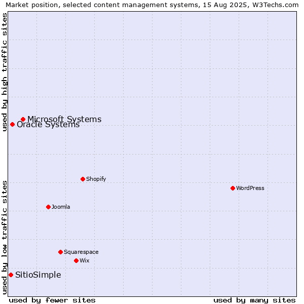 Market position of Microsoft Systems vs. Oracle Systems vs. SitioSimple