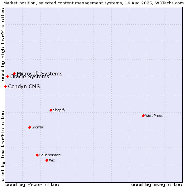 Market position of Microsoft Systems vs. Oracle Systems vs. Cendyn CMS