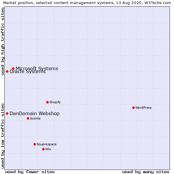 Market position of Microsoft Systems vs. Oracle Systems vs. DanDomain Webshop