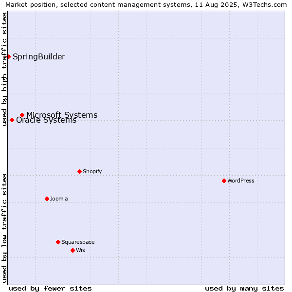 Market position of Microsoft Systems vs. Oracle Systems vs. SpringBuilder