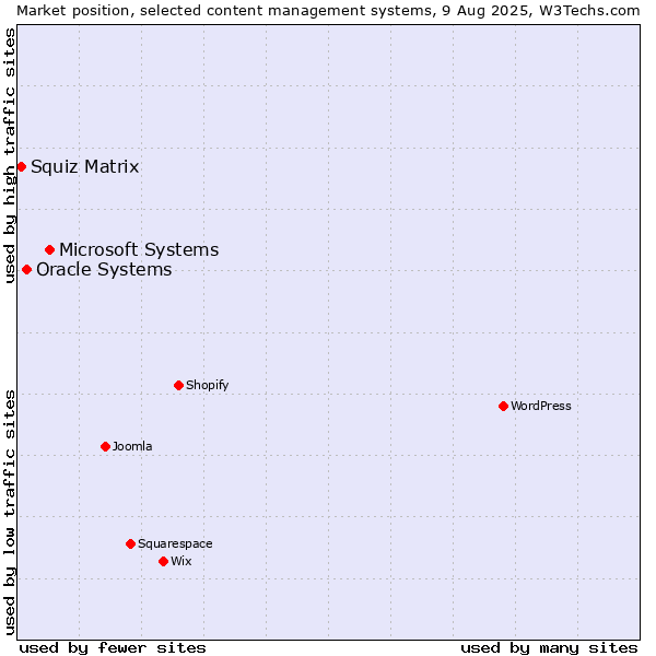 Market position of Microsoft Systems vs. Oracle Systems vs. Squiz Matrix