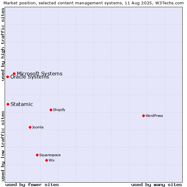 Market position of Microsoft Systems vs. Statamic vs. Oracle Systems