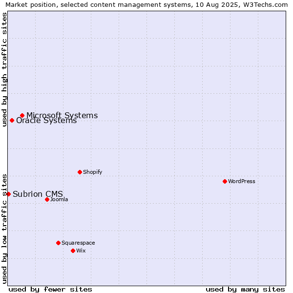 Market position of Microsoft Systems vs. Oracle Systems vs. Subrion CMS