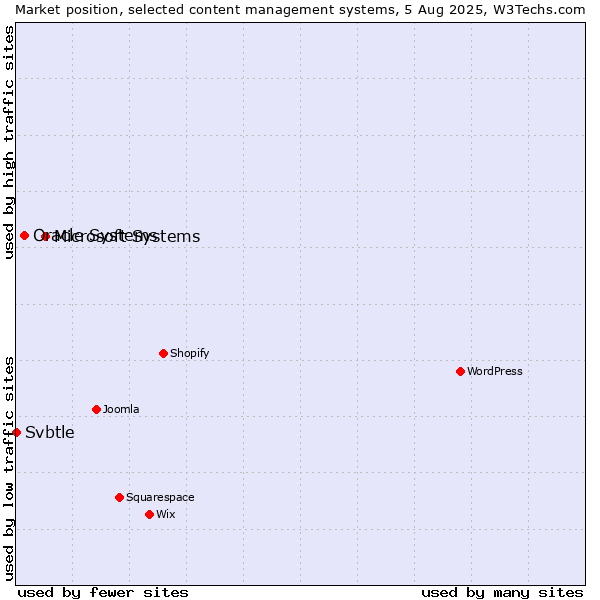Market position of Microsoft Systems vs. Oracle Systems vs. Svbtle
