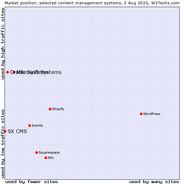 Market position of Microsoft Systems vs. Oracle Systems vs. SX CMS
