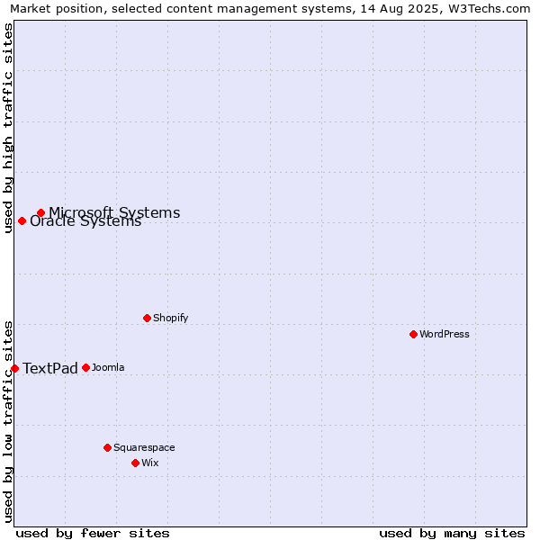 Market position of Microsoft Systems vs. Oracle Systems vs. TextPad