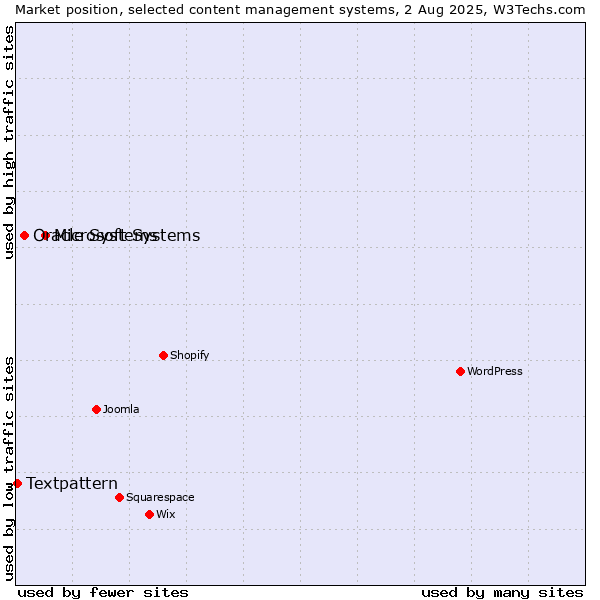 Market position of Microsoft Systems vs. Oracle Systems vs. Textpattern
