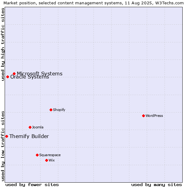 Market position of Microsoft Systems vs. Oracle Systems vs. Themify Builder