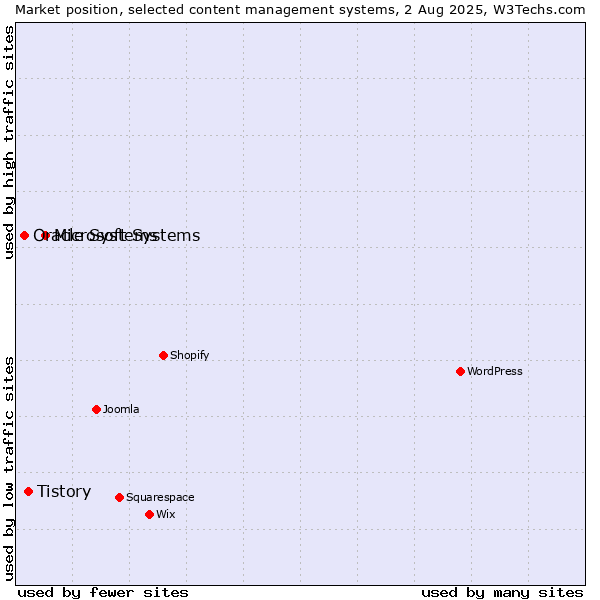Market position of Microsoft Systems vs. Tistory vs. Oracle Systems