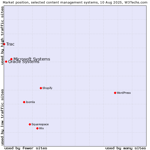Market position of Microsoft Systems vs. Oracle Systems vs. Trac