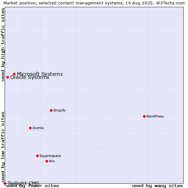 Market position of Microsoft Systems vs. Oracle Systems vs. Twilight CMS