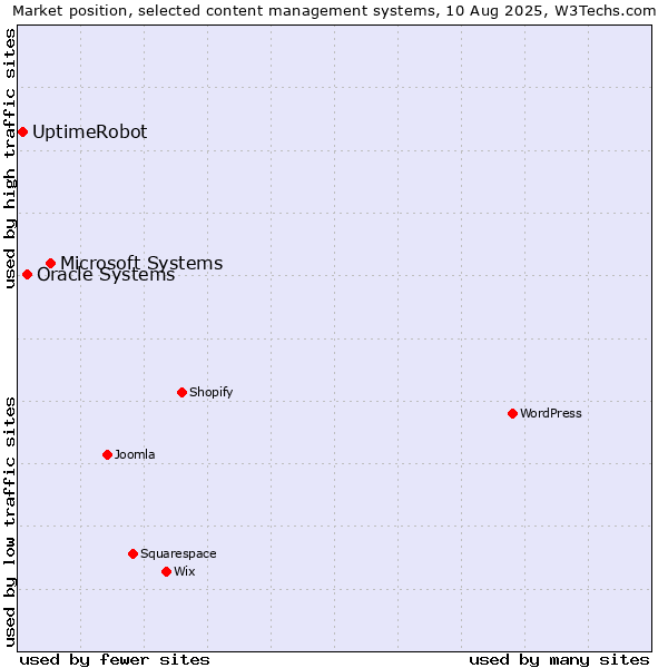 Market position of Microsoft Systems vs. Oracle Systems vs. UptimeRobot