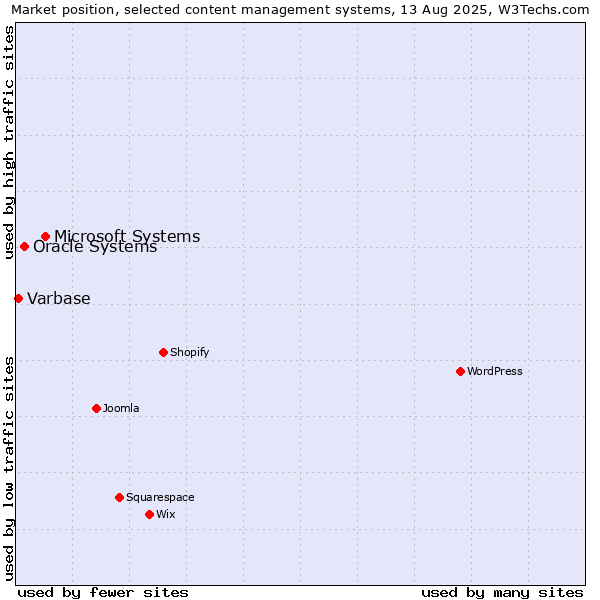 Market position of Microsoft Systems vs. Oracle Systems vs. Varbase