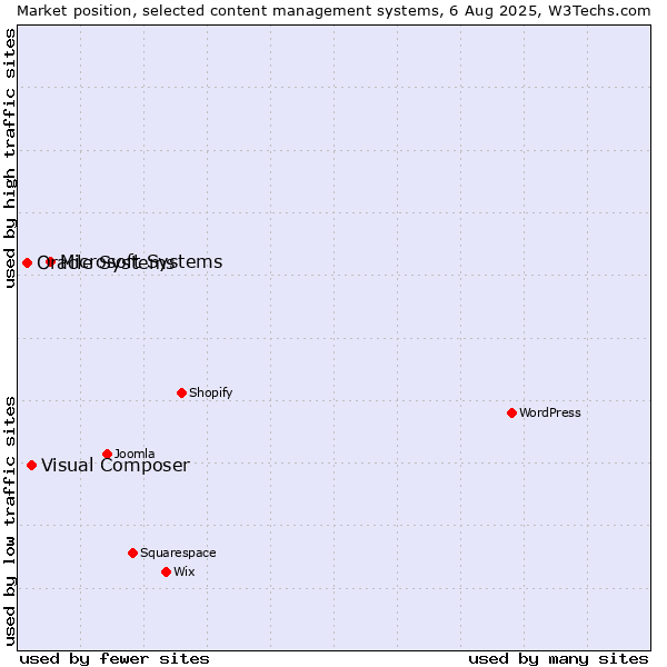 Market position of Microsoft Systems vs. Visual Composer vs. Oracle Systems