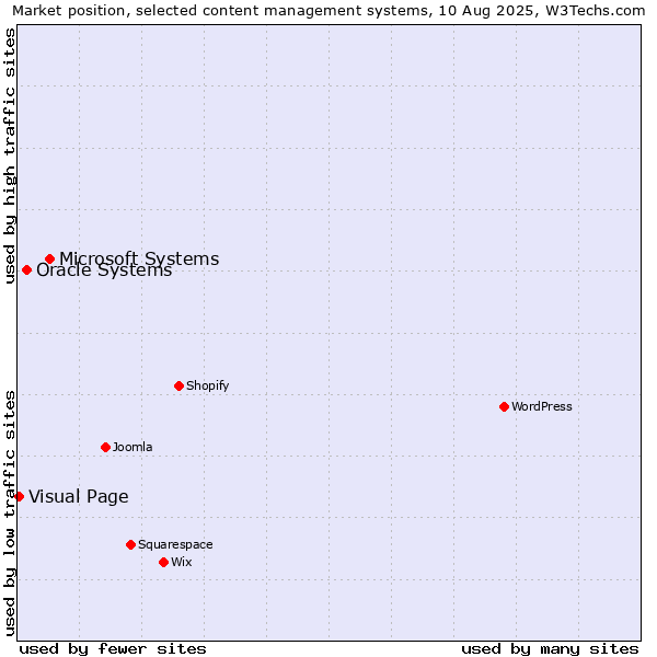 Market position of Microsoft Systems vs. Oracle Systems vs. Visual Page