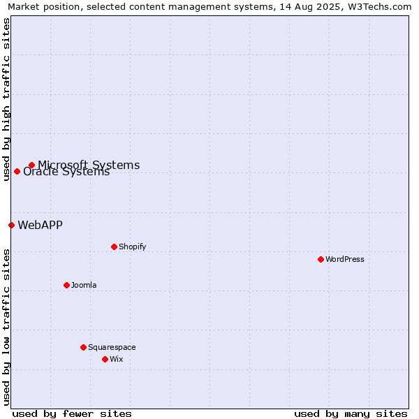 Market position of Microsoft Systems vs. Oracle Systems vs. WebAPP