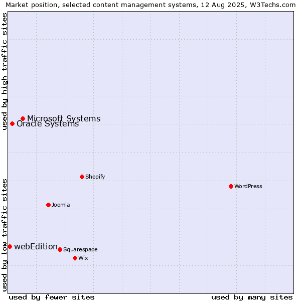 Market position of Microsoft Systems vs. Oracle Systems vs. webEdition