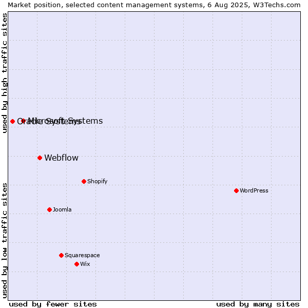 Market position of Webflow vs. Microsoft Systems vs. Oracle Systems