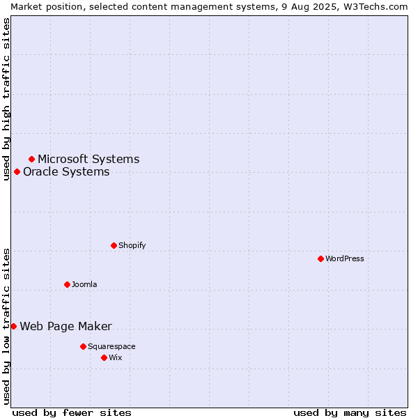 Market position of Microsoft Systems vs. Oracle Systems vs. Web Page Maker