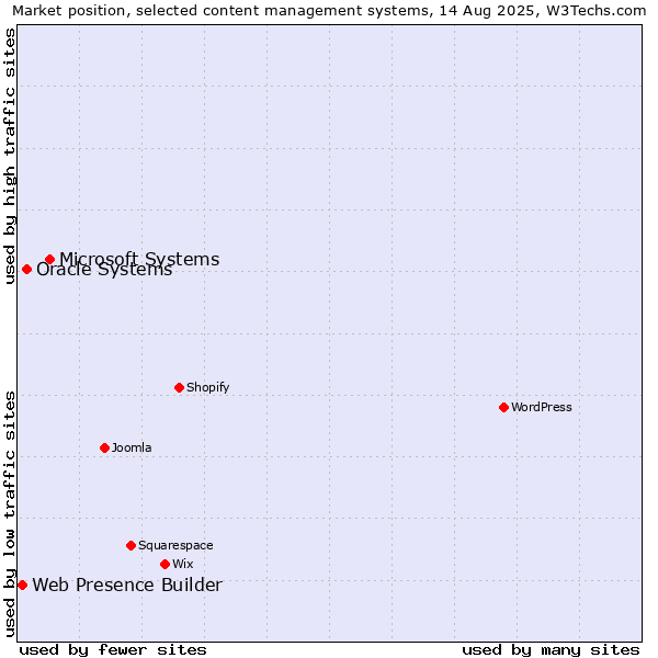 Market position of Microsoft Systems vs. Oracle Systems vs. Web Presence Builder