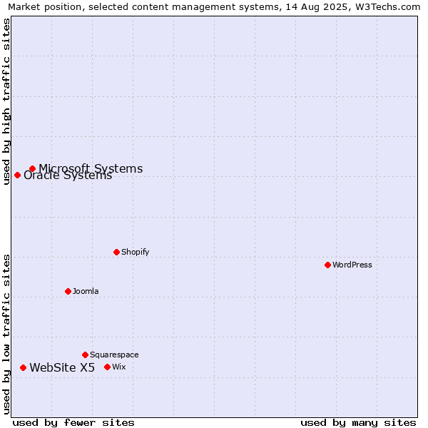 Market position of Microsoft Systems vs. WebSite X5 vs. Oracle Systems