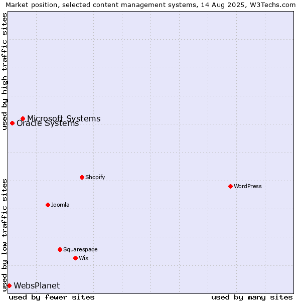 Market position of Microsoft Systems vs. Oracle Systems vs. WebsPlanet