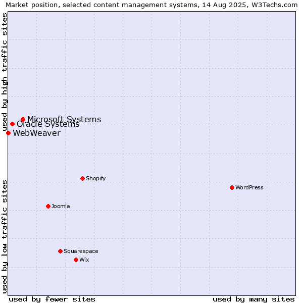 Market position of Microsoft Systems vs. Oracle Systems vs. WebWeaver
