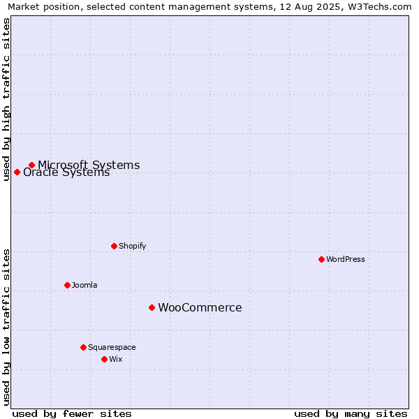 Market position of WooCommerce vs. Microsoft Systems vs. Oracle Systems