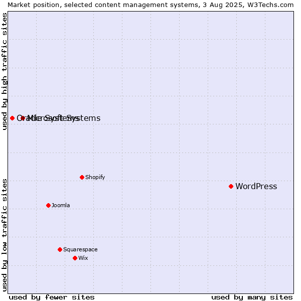Market position of WordPress vs. Microsoft Systems vs. Oracle Systems