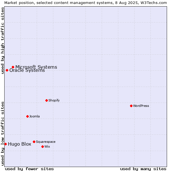 Market position of Microsoft Systems vs. Oracle Systems vs. Hugo Blox